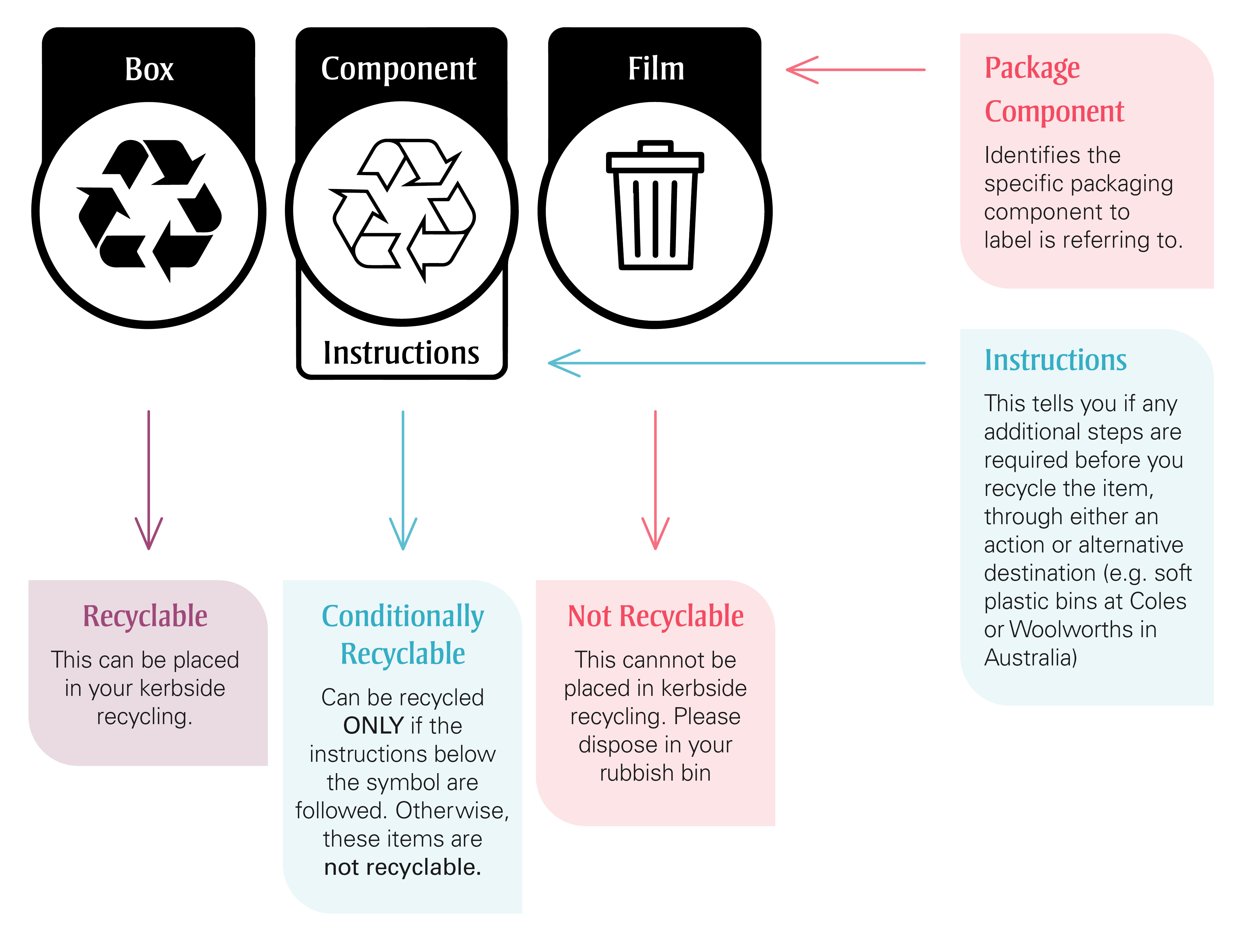 Australian Recycling Labels - Recycling Instructions   Final